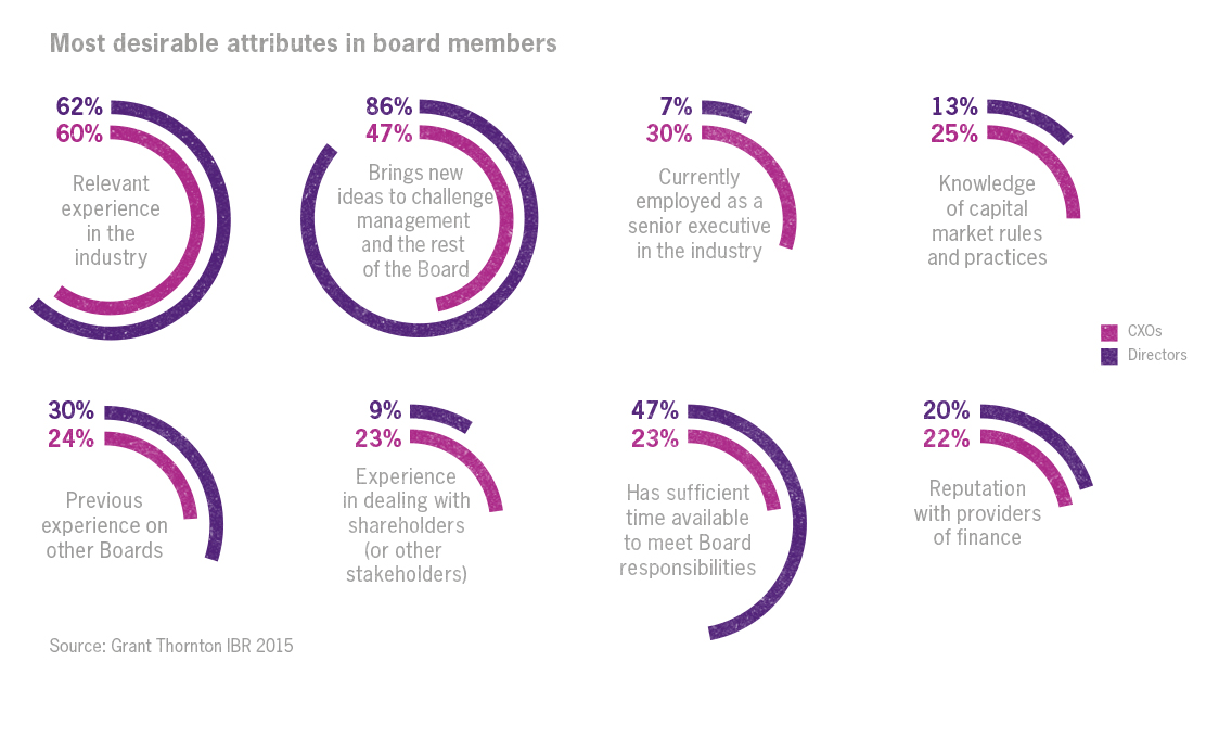 Corporate governance board attributes