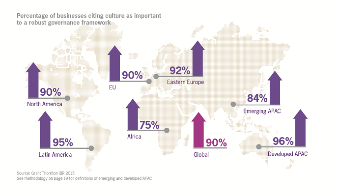 Corporate Governance Culture