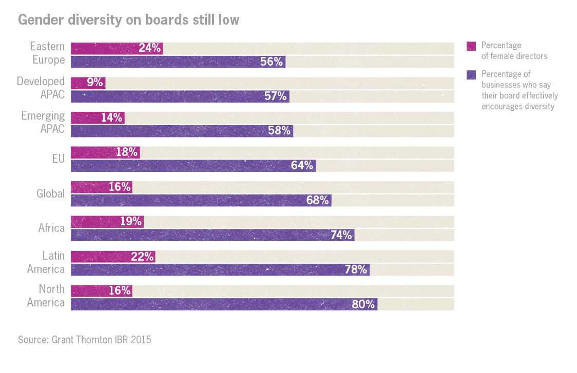 Corporate governance diversity