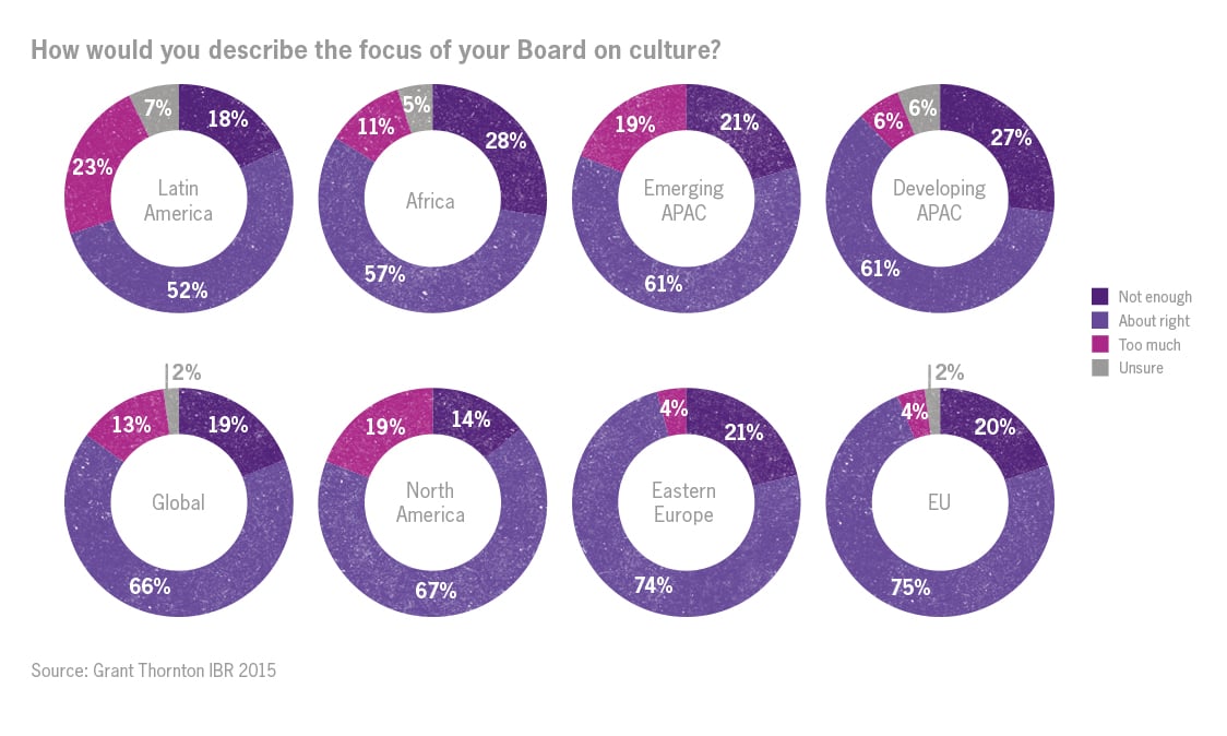 Corporate Governance focus on culture