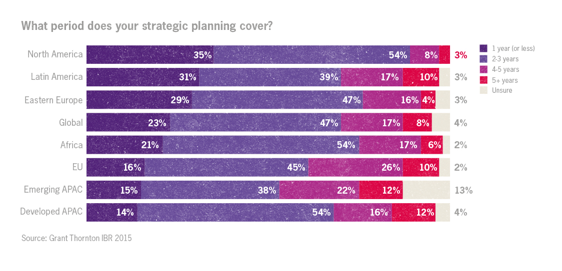 Corporate Governance strategic planning