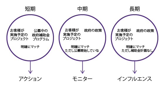政策状況に合わせた戦略策定