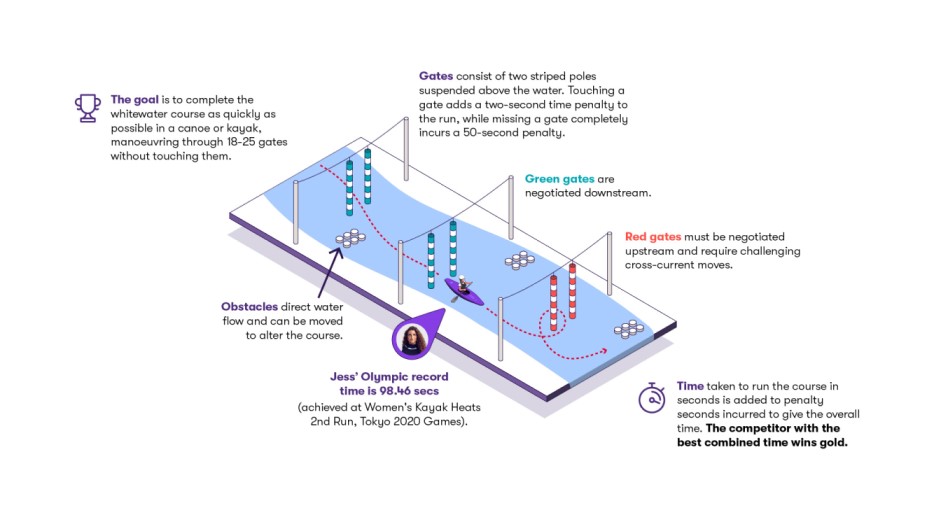 Canoe Slalom guide