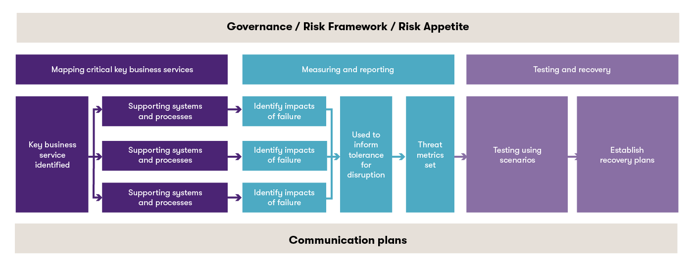 Critical Operations APRA s CPS 230 Key Areas Of Focus Grant Thornton 