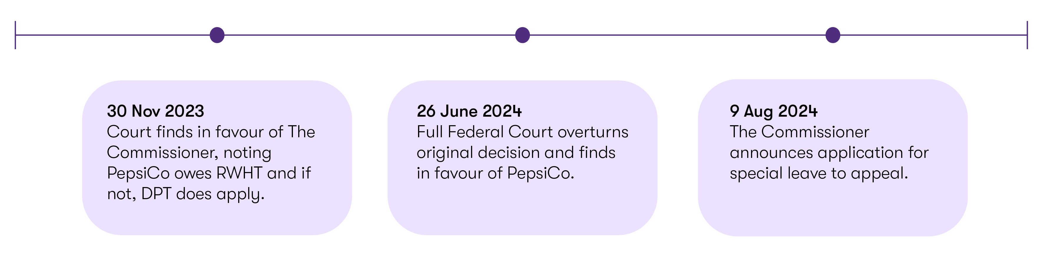 A diagram displaying a timeline of case events