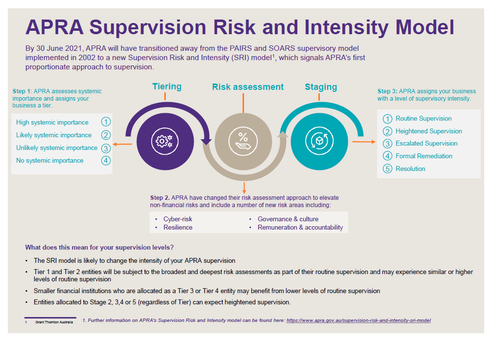 GTAL_2020_APRA-Supervisory-Model.png