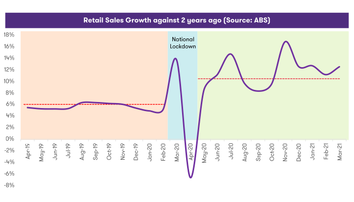 ABS Retail Growth Graph.png