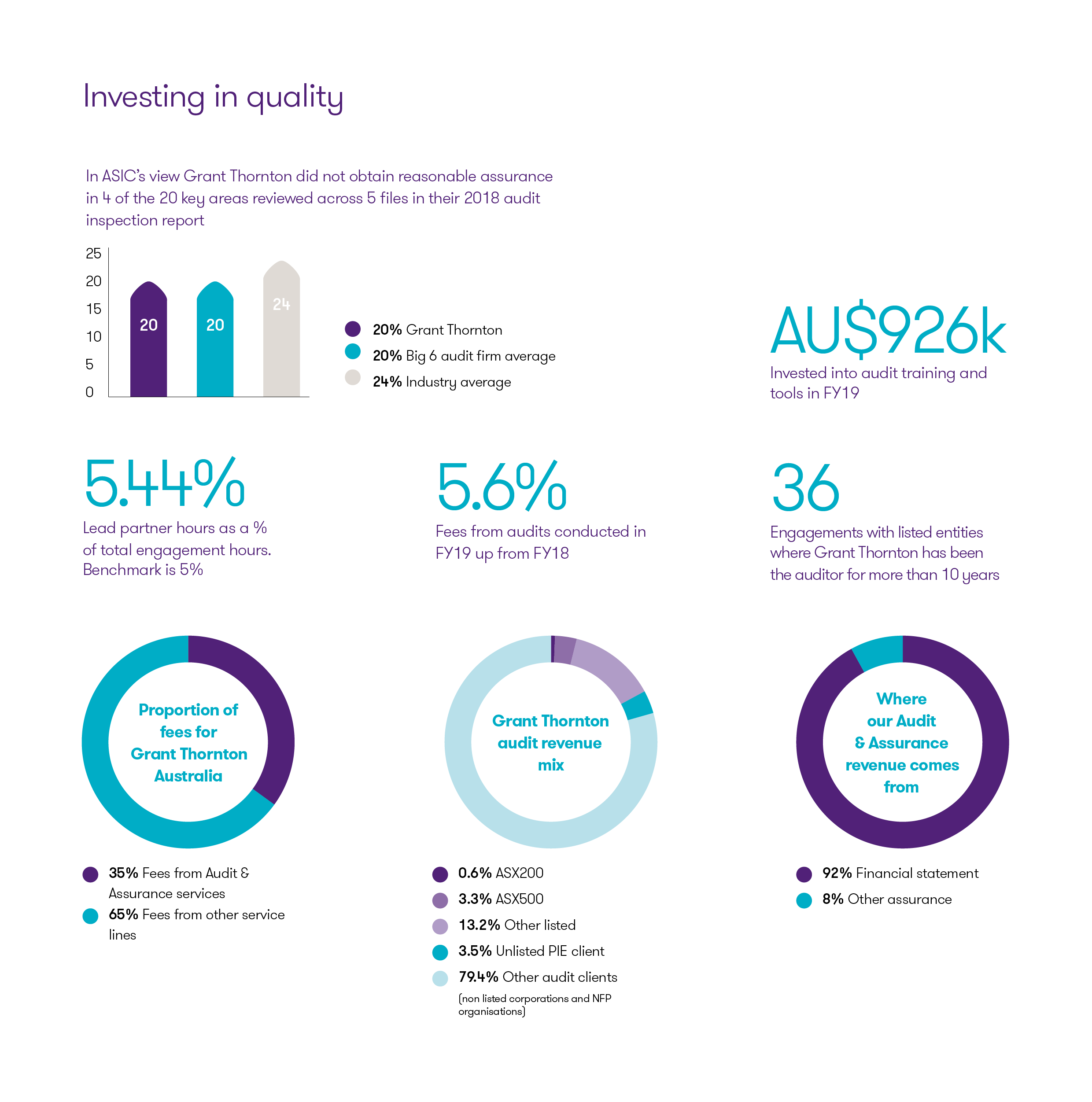 Transparency report Grant Thornton Australia