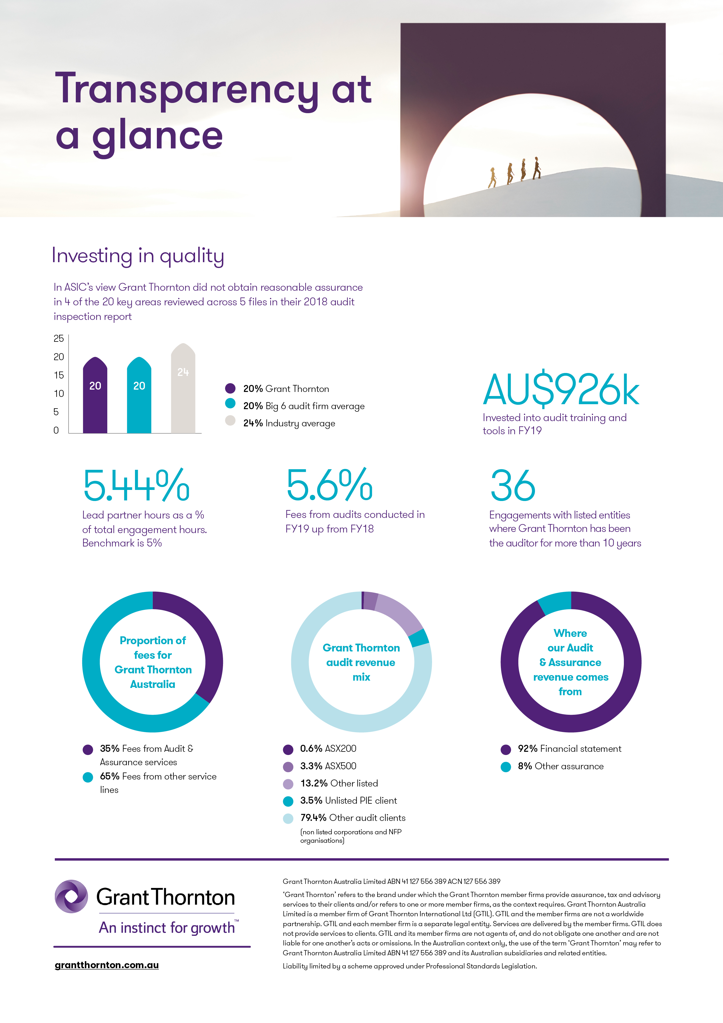 Transparency report Grant Thornton Australia