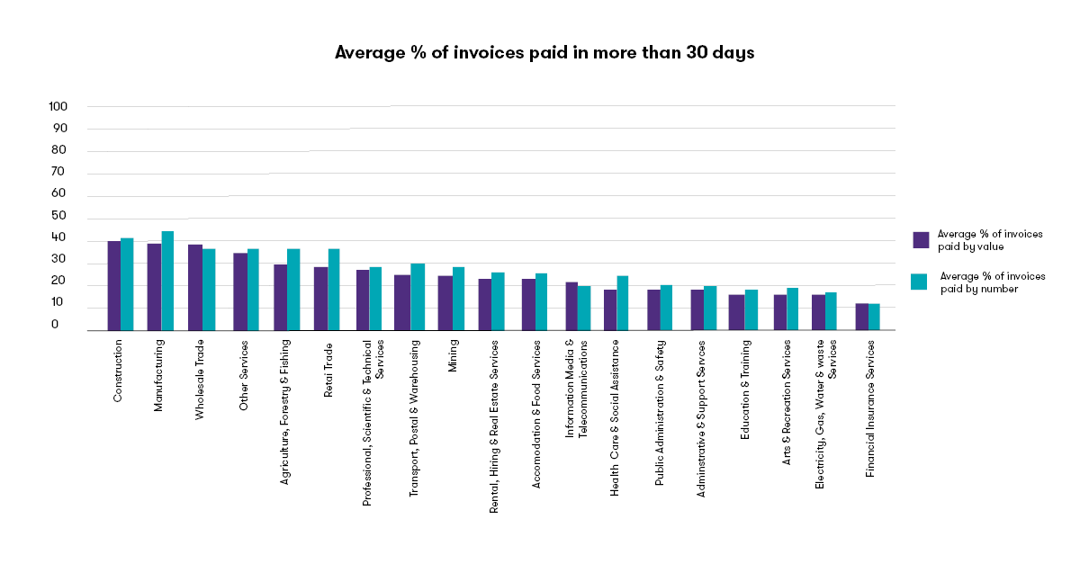 Average % of invoices paid in more than 30 days.png