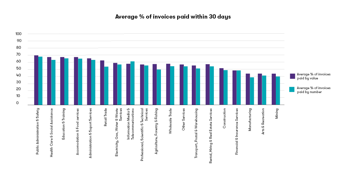 Average % of invoices paid within 30 days.png