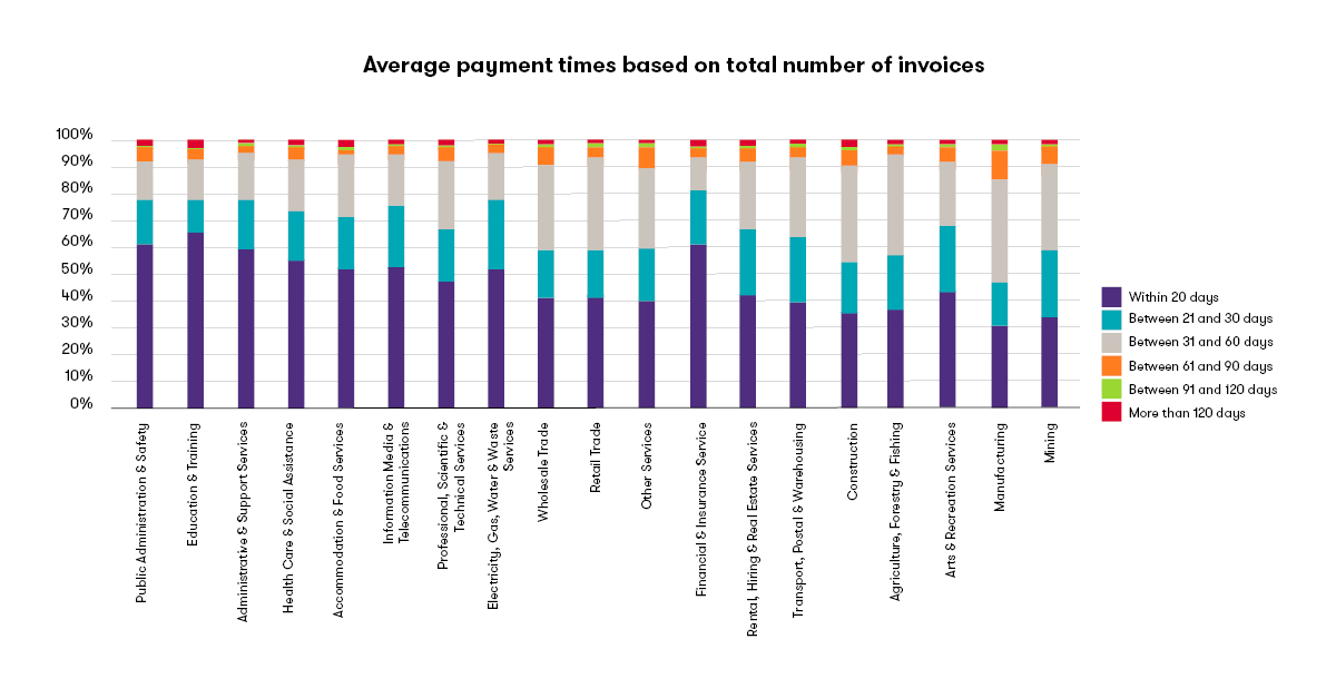 Average payment times based on number of invoices.png