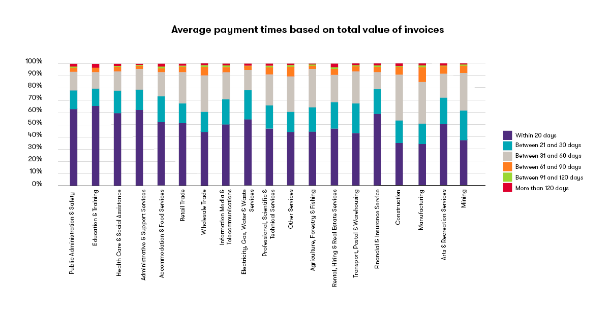 Average time based on value of invoices.png